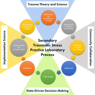 Image shows four triangles "Trauma Theory and Science," Community Collaboration," "Data-Driven Decision Making," and "Implementation Science;" explained by process model of Secondary Traumatic Stress Practice Lab.